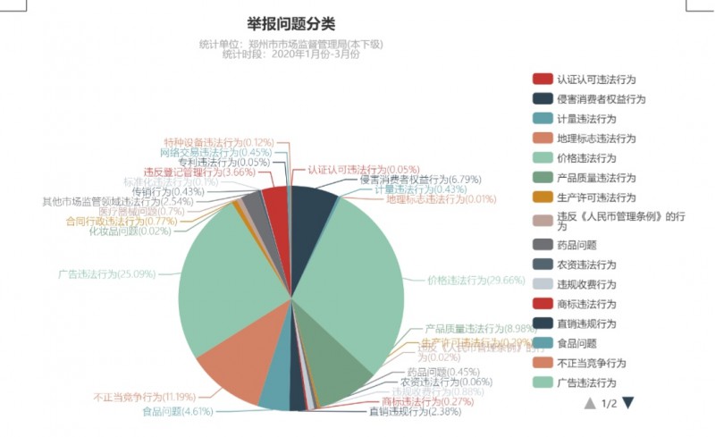 一季度郑州12315受理举报同比增1.5倍,预付卡投诉307件