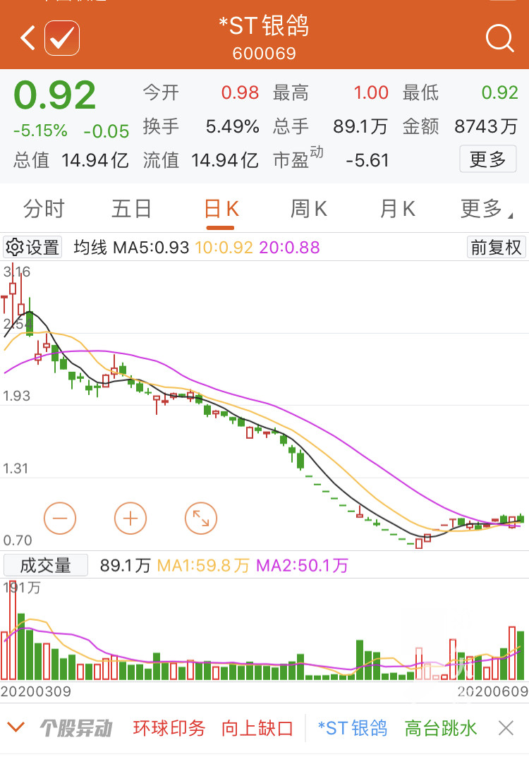 *st银鸽无力回天!疯狂挣扎仍跌破面值,退市败局已定