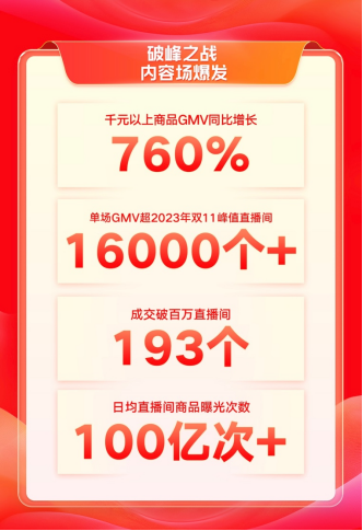 快手电商双11首日GMV创历史新高，超1.6万位主播单场GMV超去年双11峰值467