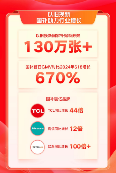 快手电商双11首日GMV创历史新高，超1.6万位主播单场GMV超去年双11峰值714